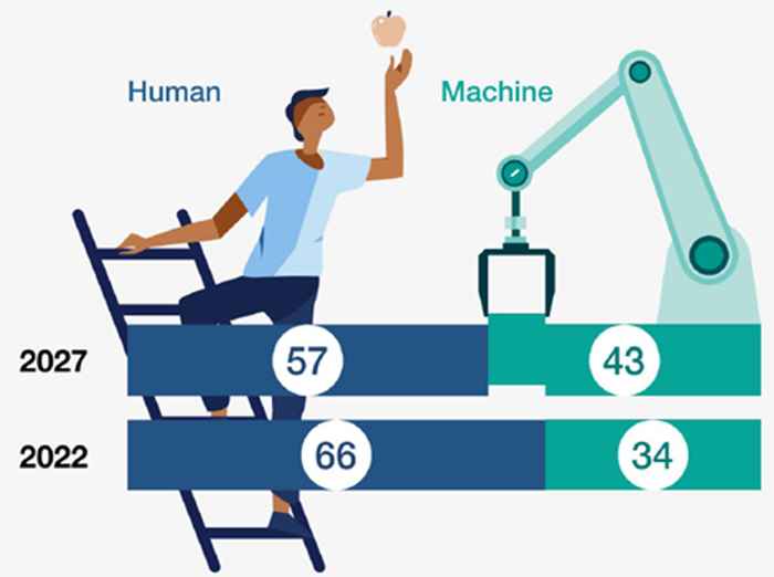 De mens-machine-grens: huidige en verwachte mate van automatisering van taken (bron: WEF Future of Jobs rapport 2023)