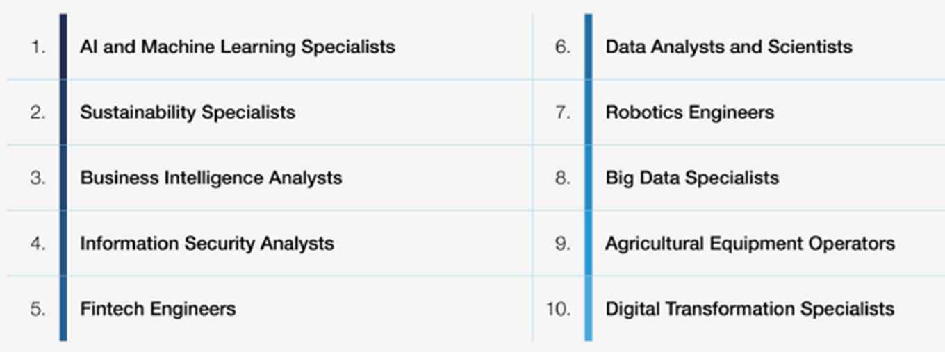 Snelst groeiende banen 2023-2027 (bron: WEF Future of Jobs rapport 2023)