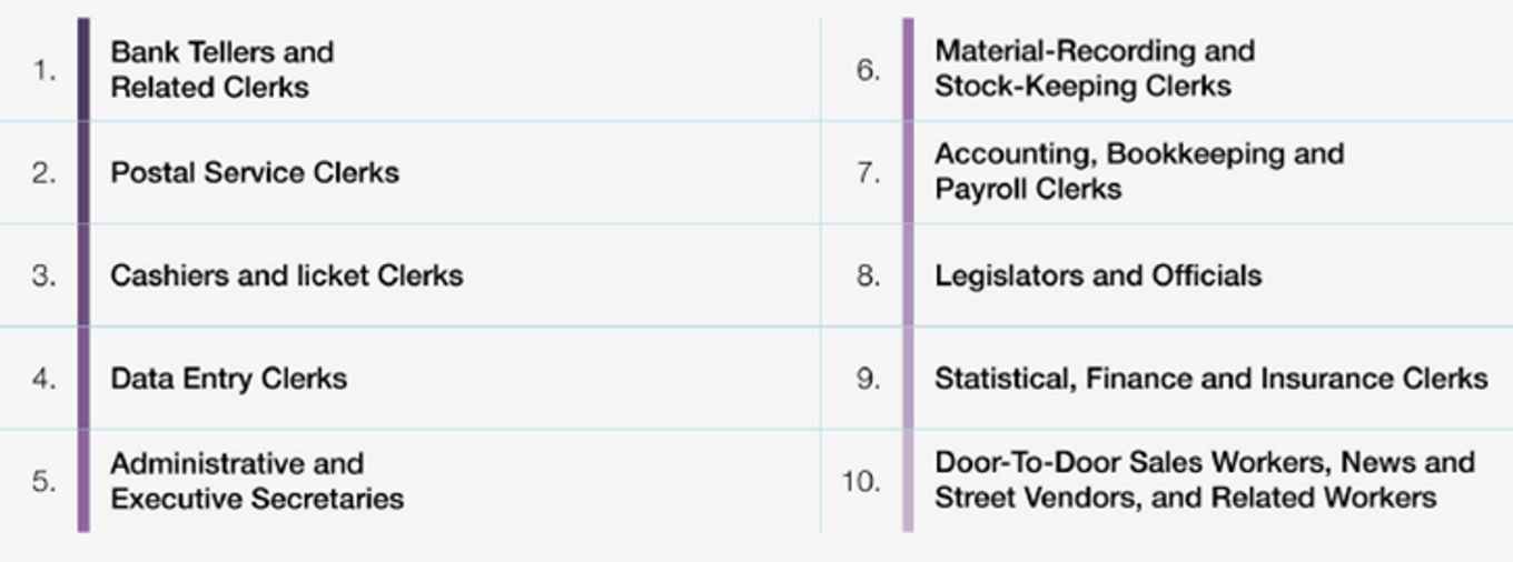 Snelst krimpende banen 2023-2027  (bron: WEF Future of Jobs rapport 2023)