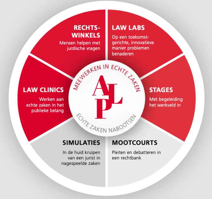 Cirkeldiagram van de Amsterdam Law Practice