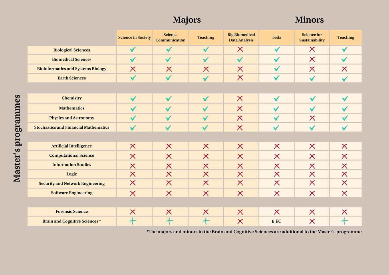 Overview Master's majors and minors