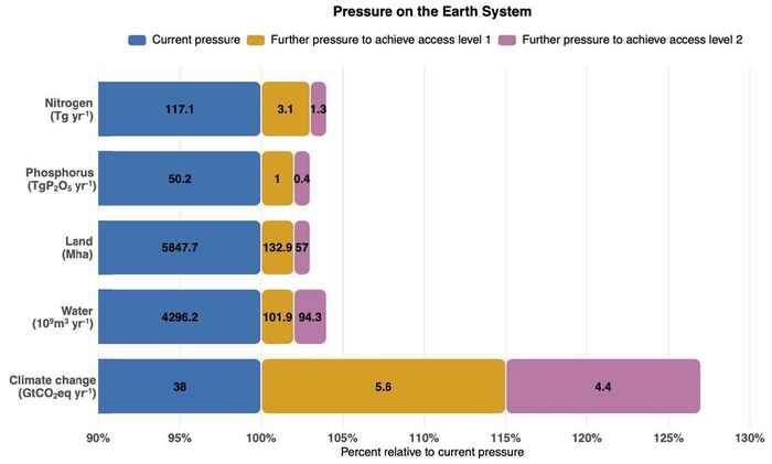 Figure: arth system Impacts of Just Access for 2018. Note: The x-axis is truncated at 90%. Total current pressure amounts to 100%. We include percentages to show the additional pressures in relative terms. The purple area ‘Further pressure to achieve access level 2’ is equal to the impact of achieving level 2 minus the impact of achieving level 1