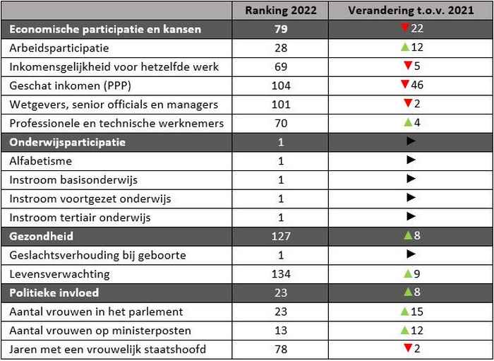 Tabel: Scores van Nederland op de hoofd- en subonderdelen van de Global Gender Gap Index 2022