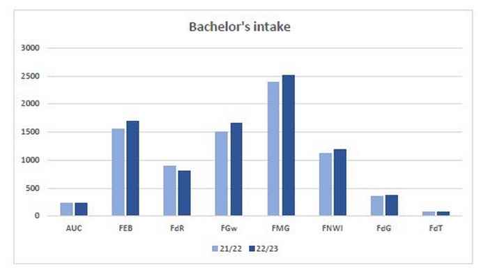 Bachelor's intake 2022-2023 per faculty
