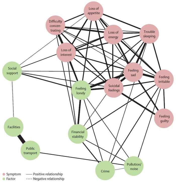 Figure 1: Network of urban factors and symptoms of depression