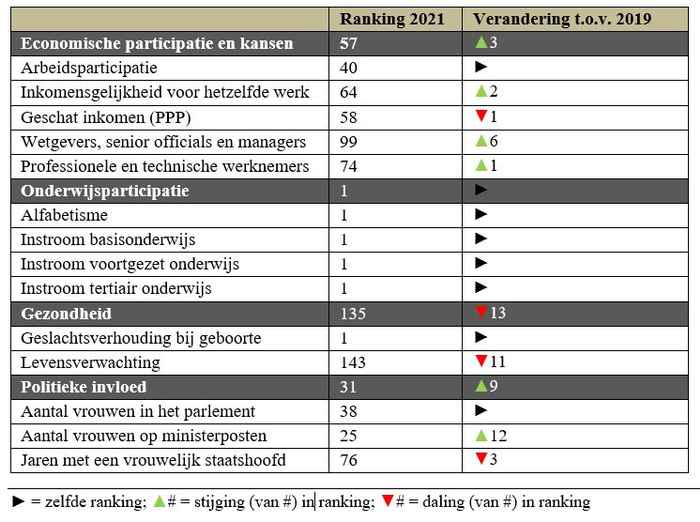 Tabel: Scores van Nederland op de hoofd- en subonderdelen van de Global Gender Gap Index 2021