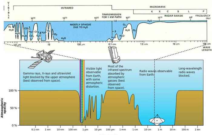 In de bovenste grafiek is te zien hoe ondoordringbaar de atmosfeer van de aarde is voor verschillende bandbreedten van het elektromagnetische spectrum. Eronder zijn de ‘vensters’ uitgebeeld waardoorheen we vanaf de aarde in de ruimte kunnen kijken.