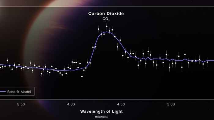 Het transmissiespectrum van WASP 39b is een grafiek met op de x-as de golflengte en de hoeveelheid geblokkeerd op de y-as. Er zit een piek in ongeveer het midden bij 4-4.5 micron, en bij de piek staat het commentaar ‘koolstofdioxide (co2)’.