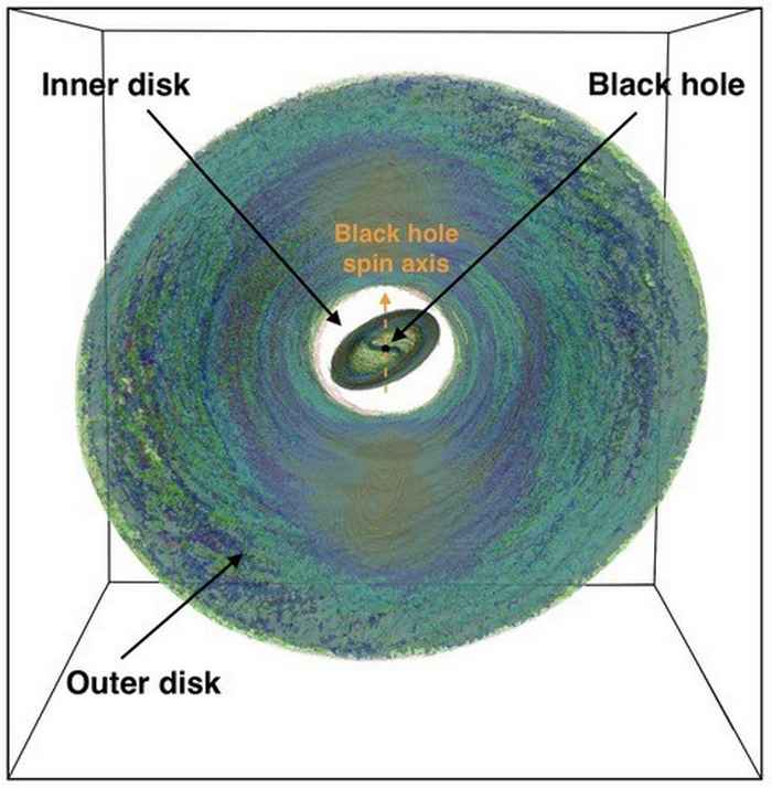 Simulation of a thin, tilted accretion disk around a black hole. The accretion disc breaks into two, forming an inner and outer disc. The inner disc undergoes a 'breathing' motion, expanding and contracting rapidly, resulting in the production of a high-frequency quasi-periodic oscillation for the first time ever. Credit: M. Liska.