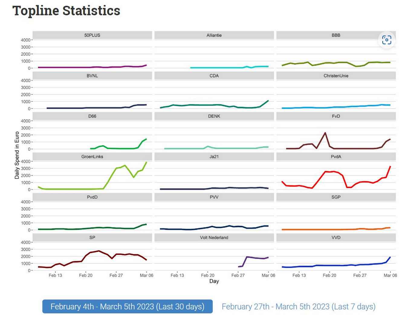Statistieken voor de totale uitgaven in de periode 4 feb-5 maart (dashboard gemaakt door Votta en team)