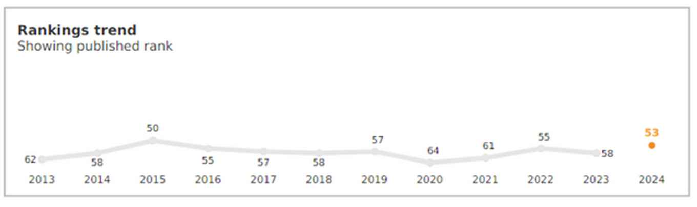 Positie van de UvA in de QS World University Rankings in de afgelopen jaren