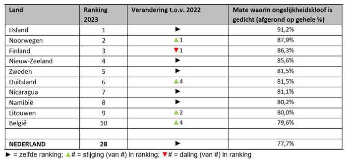 Tabel: Top-10 Ranking WEF Global Gender Gap Index 2023. Bron: Amsterdam Centre for Business Innovation, op basis van The Global Gender Gap Report 2023, World Economic Forum
