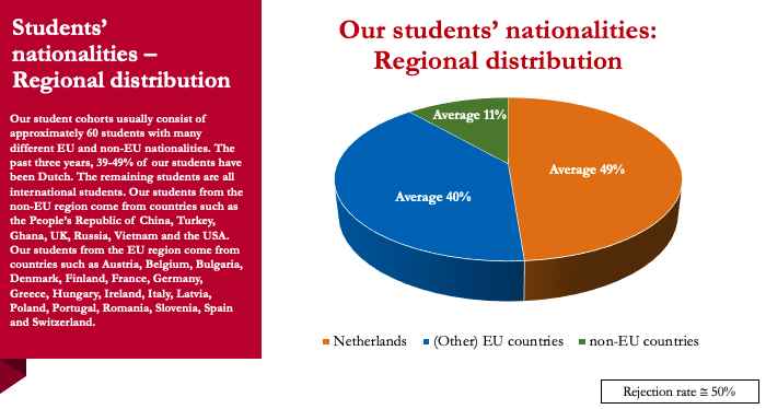 Cirkeldiagram met het percentage Nederlandse en het percentage internationale studenten