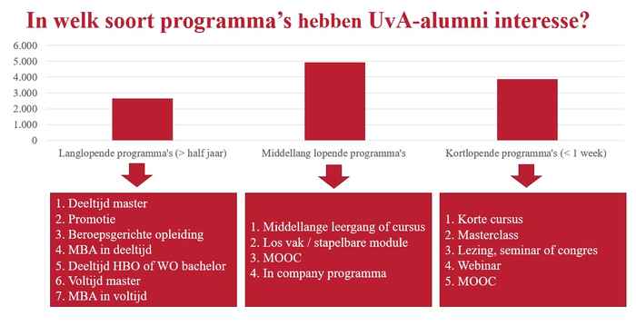 Figuur 3: In welk soort programma's hebben UvA-alumni interesse?
