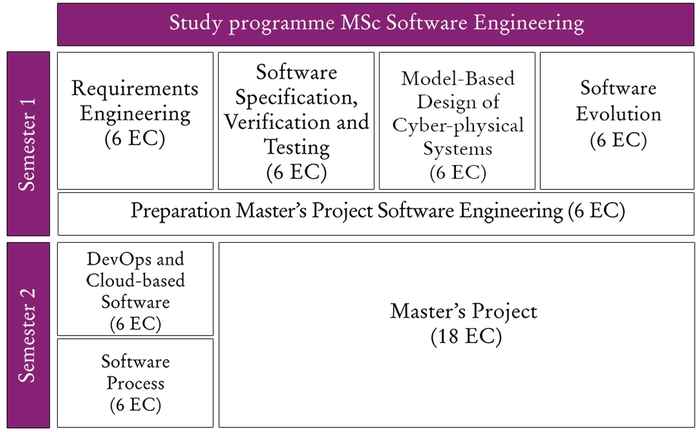 Curriculum schema Software Engineering