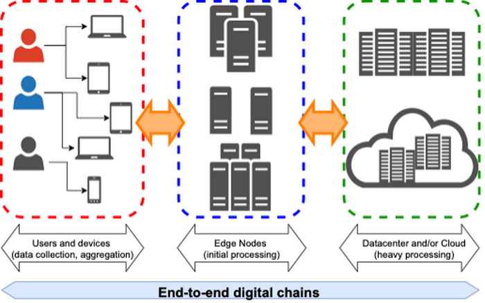 End-to-end digital chains
