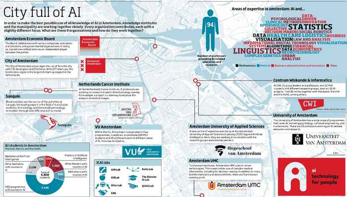 Infographic showing nine organisations in Amsterdam working together on AI.