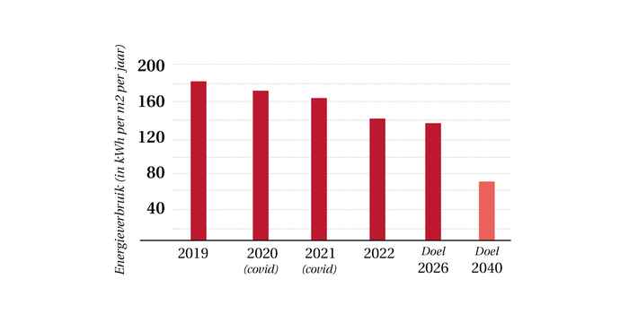 Staafgrafiek die het energiegebruik op UvA-campussen weergeeft over de jaren 2019-2021, en het beoogde energieverbruik in de jaren 2026 en 2040