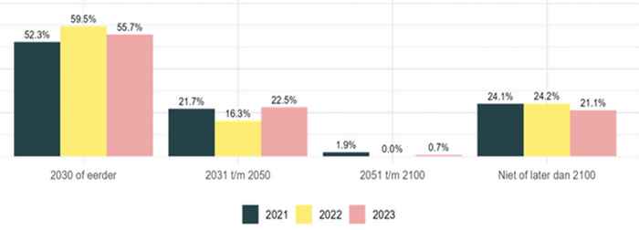 Figuur: In welk jaar streeft uw organisatie ernaar om de ecologische voetafdruk gereduceerd te hebben tot een verwaarloosbare hoeveelheid? Bron: De Nederlandse Innovatie Monitor 2021-2023, bewerking door SEO Economisch Onderzoek (2023)