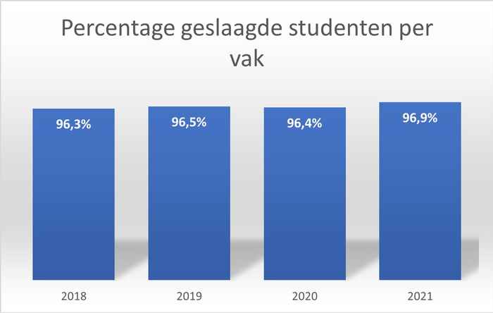 Gemiddelde percentage studenten dat zich aanmeldde voor een tentamen en dat tentamen haalde (in de periode sept t/m nov). Bron: UvAdata