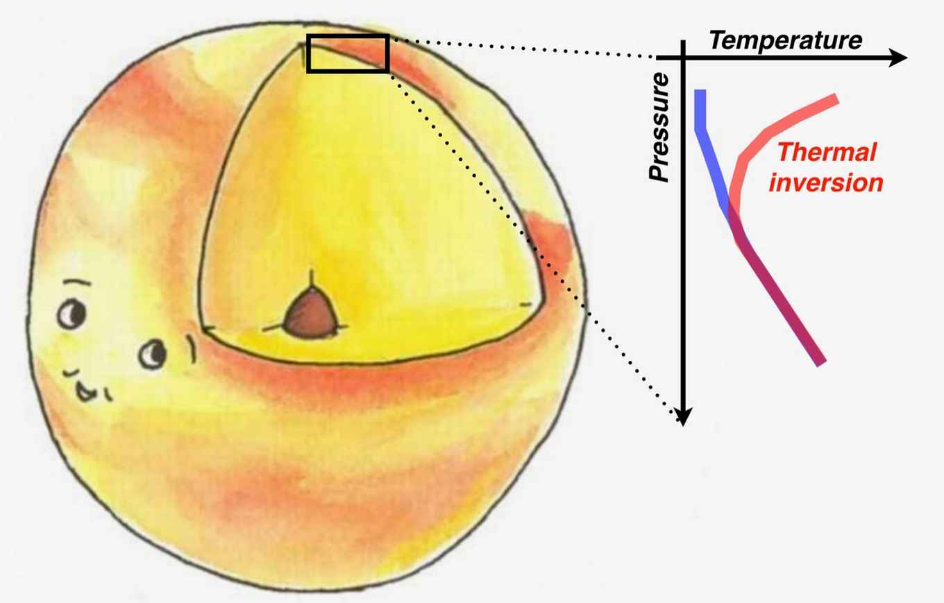 Tekening van temperatuurinversie in ultrahete Jupiters. Credit: Eleanor Spring