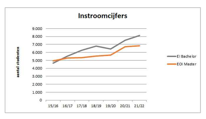 Figuur 1. EI: Eerstejaars Instelling (studenten die zich voor het eerst aan de UvA inschreven; exclusief ‘switchers’ en schakelstudenten) EOI: Eerstejaars Opleiding Instelling (studenten die zich voor het eerst bij een specifieke opleiding inschreven; inclusief studenten die bachelor aan UvA deden)