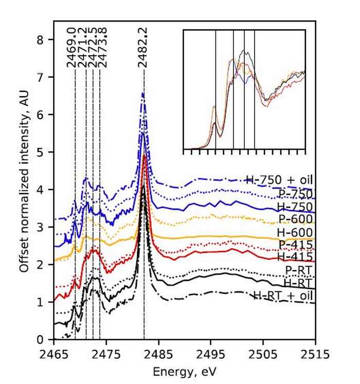 XANES results for paint samples from the five examined paintings