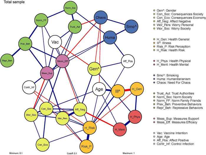 A broad attitude network from the Covid study
