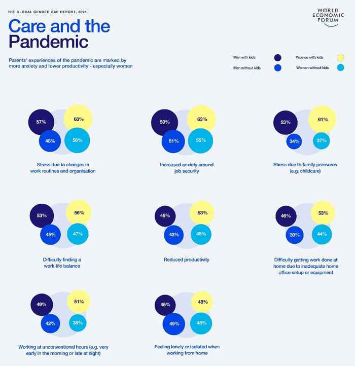 Figuur: De coronapandemie heeft een disproportioneel negatief effect op vrouwen met kinderen