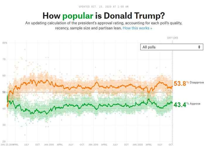 Tabel met de huidige approval rate van Trump