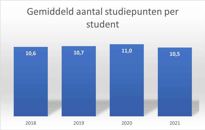 Gemiddeld aantal EC dat per student is gehaald (in de periode sept t/m nov). Bron: UvAdata