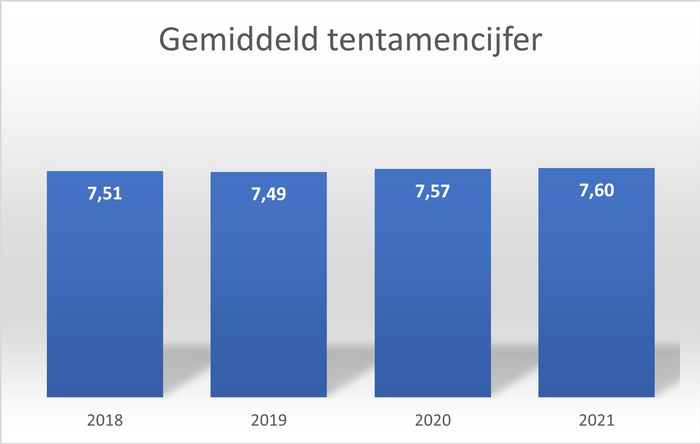 Gemiddeld tentamencijfer over alle gemaakte tentamens (in de periode sept t/m nov). Bron: UvAdata