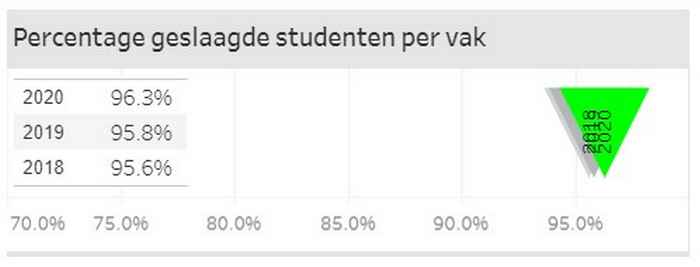 Gemiddelde percentage studenten dat zich aanmeldde voor een tentamen en dat tentamen haalde (in periode sept t/m jan)