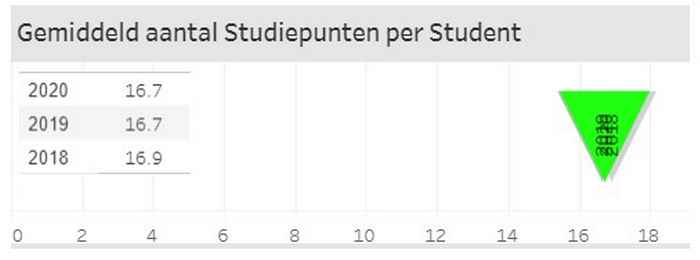 Gemiddeld aantal EC dat per student is gehaald (in periode sept t/m jan)
