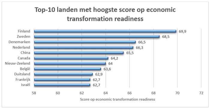 Figuur: Ranking van landen op economic transformation readiness