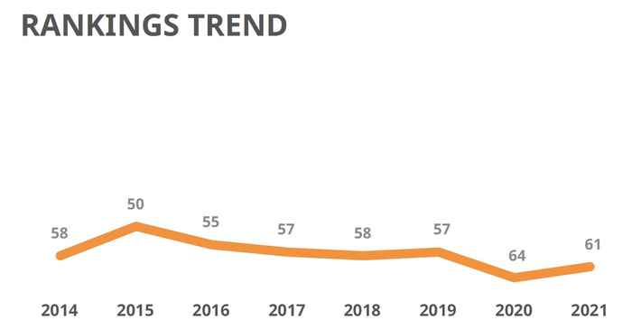 De positie van de UvA in de QS World University Rankings in de afgelopen jaren