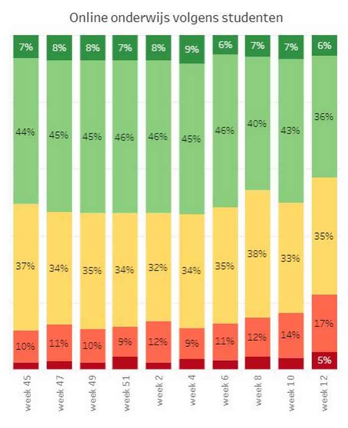 Figure 2: Answer as to whether students rated online education as good or bad, in the period from November, on a scale ranging from very bad (dark red), to bad (light red), not good or bad (yellow), good ( light green) or very good (dark green)