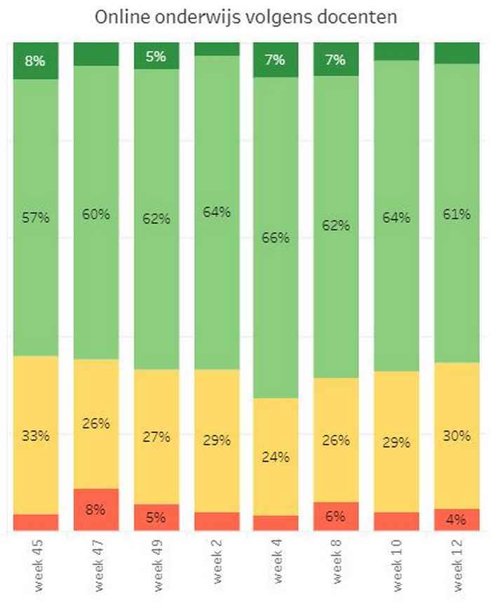 Figure 4: Answer as whether employees thought that online education was going well, in the period from November, on a scale from very bad (dark red), to bad (light red), not good or bad (yellow), good (light green) or very good (dark green)