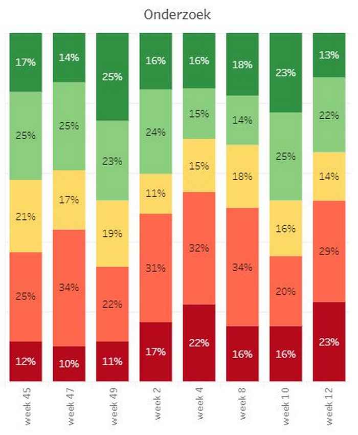 Figure 5: Percentage of academic staff who report experiencing problems in their research work due to the corona measures, in the period from November, on a scale ranging from very high (dark red), to high (light red), slightly (yellow) , almost not (light green) or not at all (dark green)