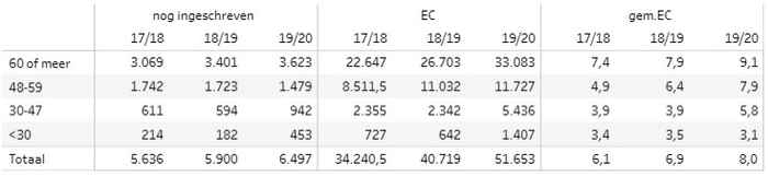 Behaalde en gemiddelde EC’s in het tweede jaar (sept t/m dec)