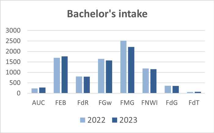 Bachelor's intake