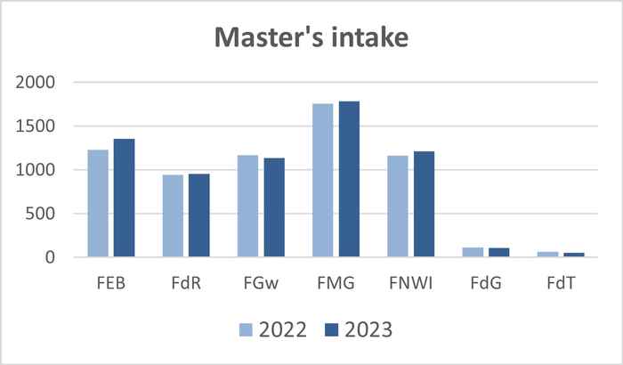 Master's intake