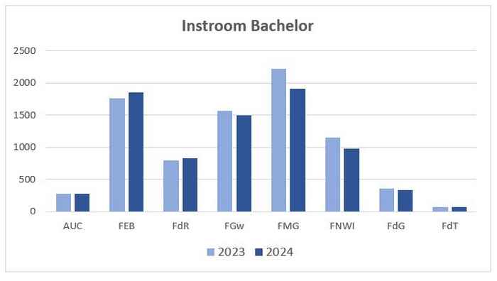 Figuur 2. De bachelorinstroom (EI) per faculteit. EI: Eerstejaars Instelling (studenten die zich voor het eerst aan de UvA inschreven, exclusief ‘switchers’ en schakelstudenten)