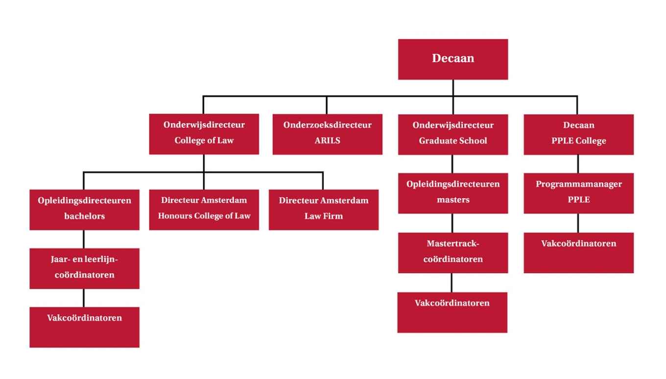 Organogram van de Faculteit der Rechtsgeleerdheid van de UvA