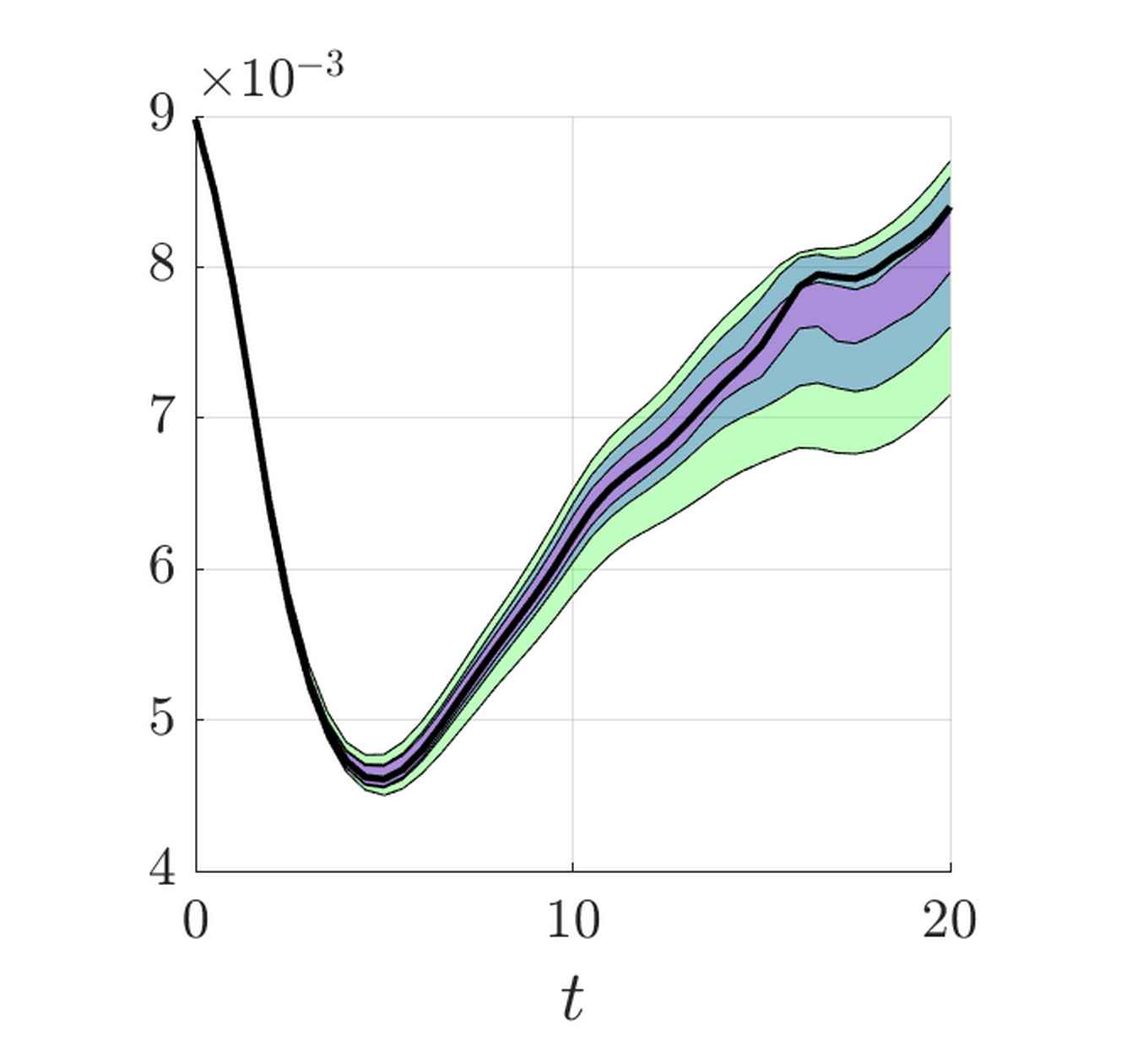 Grafiek met uitkomsten van verschillende weersvoorspellingen met ruis.