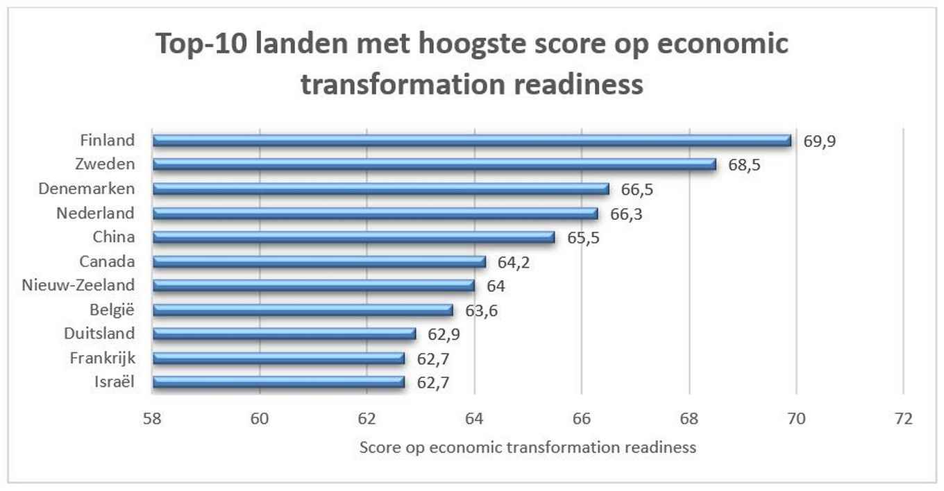 Figuur: Ranking van landen op economic transformation readiness