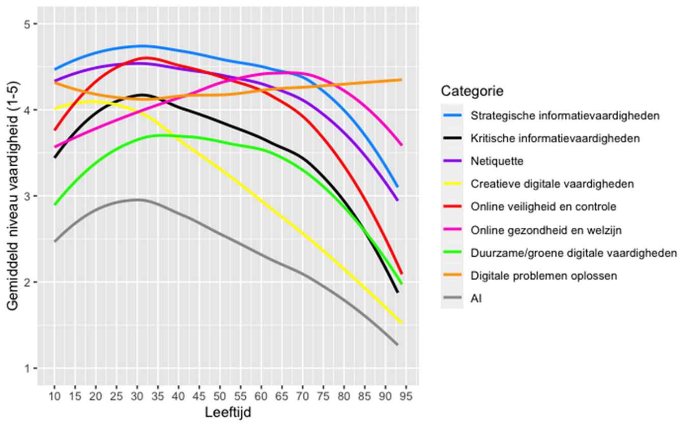 Het gemiddelde niveau per vaardigheid en naar leeftijd