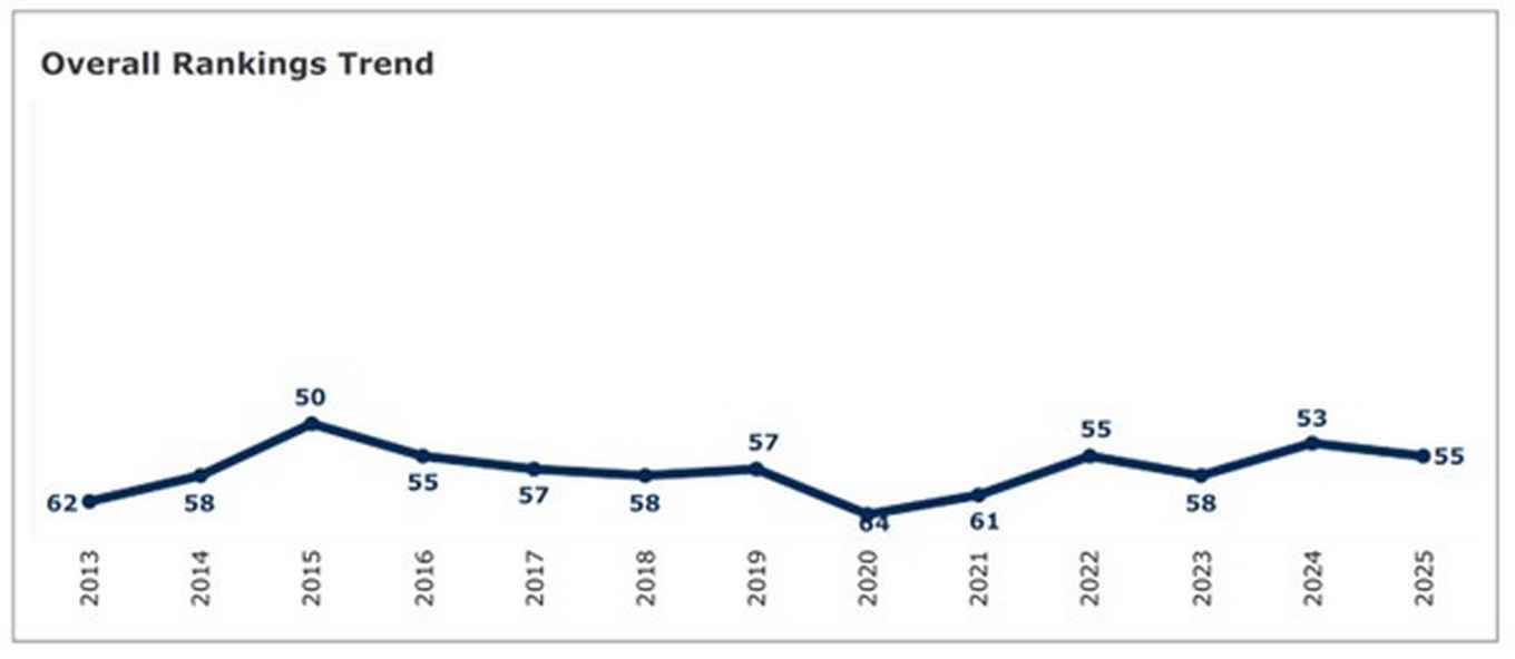Positie van de UvA in de QS World University Rankings in de afgelopen jaren