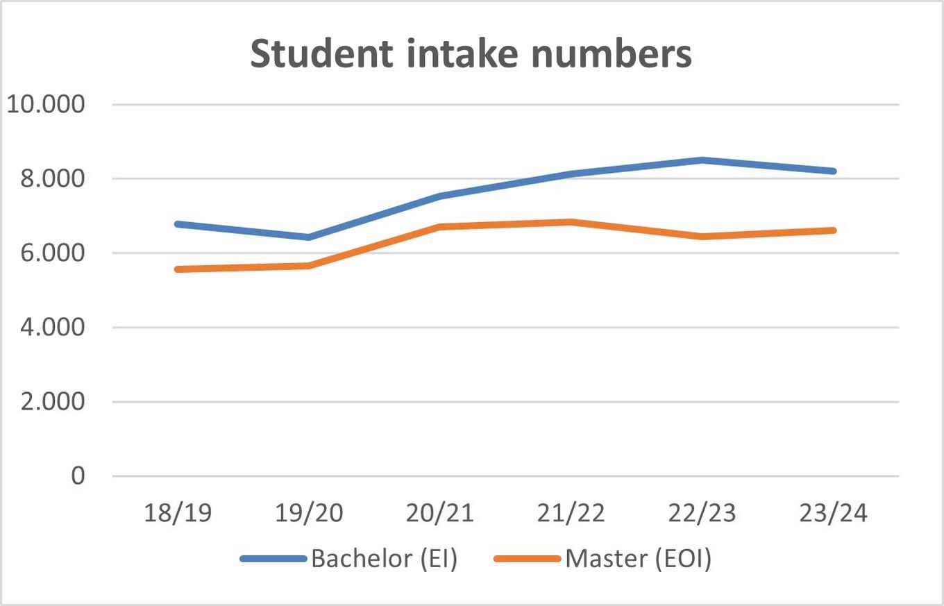 Figure 1. EI: First-year Institution (students who registered for the first time at the UvA; excluding 'switchers' and pre-Master's students) EOI: First-year Programme Institution (students who registered for a specific programme for the first time; including students who completed a Bachelor's degree at UvA)