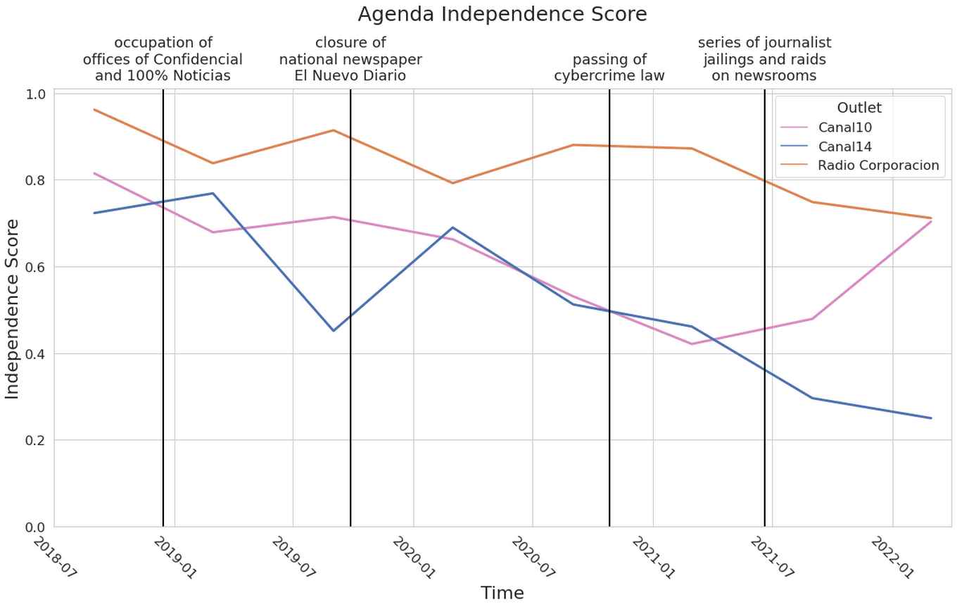 Deze figuur visualiseert hoe onafhankelijk media in Nicaragua zijn qua keuze voor onderwerpen. Het laat zien hoe de onafhankelijkheid van de drie onafhankelijke mediakanalen in de loop van de tijd afnemen en hoe één kanaal (Canal14) steiler afneemt dan de andere twee
